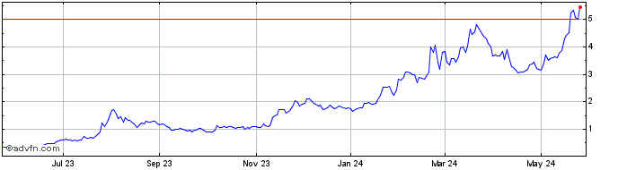 1 Year ASP Isotopes Share Price Chart