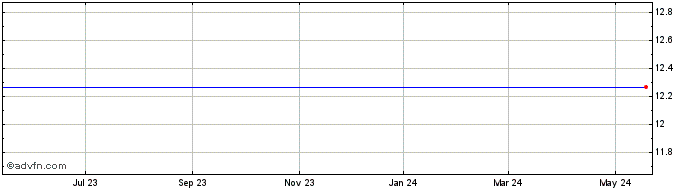 1 Year Aspect Medical Systems (MM) Share Price Chart