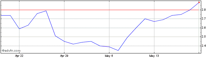 1 Month AmeriServ Financial Share Price Chart