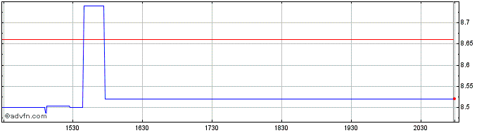 Intraday Astrotech Share Price Chart for 30/4/2024