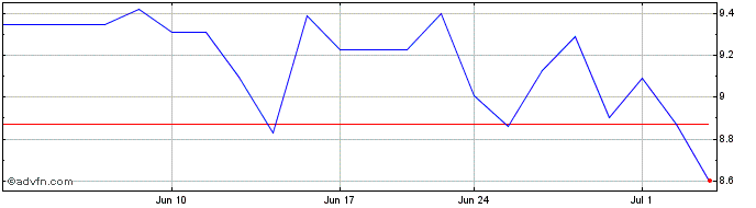 1 Month Astrotech Share Price Chart