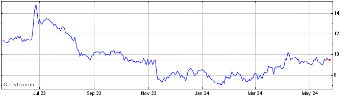 1 Year Astrotech Share Price Chart