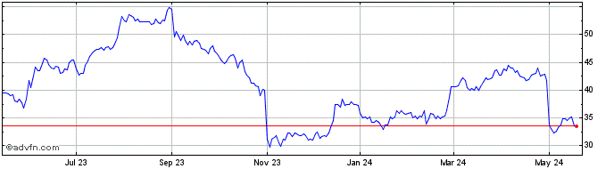 1 Year Astec Industries Share Price Chart