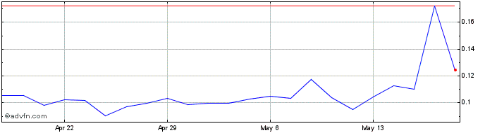 1 Month Ascent Solar Technologies Share Price Chart
