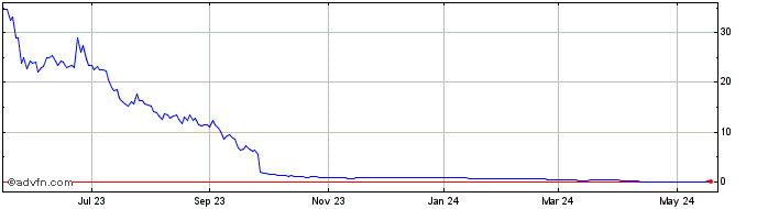 1 Year Ascent Solar Technologies Share Price Chart