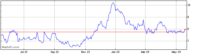 1 Year Algoma Steel Share Price Chart