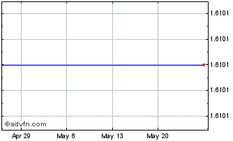 1 Month Aastrom Biosciences (MM) Chart