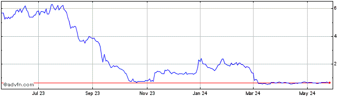 1 Year Astra Space Share Price Chart