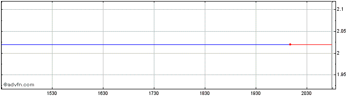 Intraday Astra Space  Price Chart for 30/4/2024
