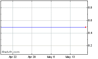 1 Month Astex Pharmaceuticals, Inc. (MM) Chart