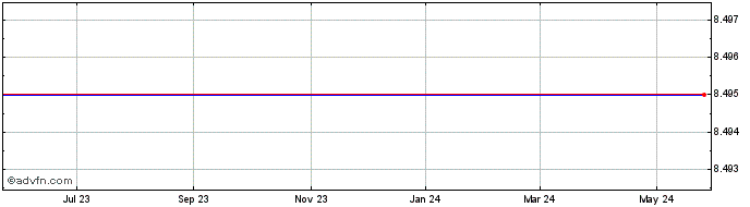 1 Year Astex Pharmaceuticals, Inc. (MM) Share Price Chart