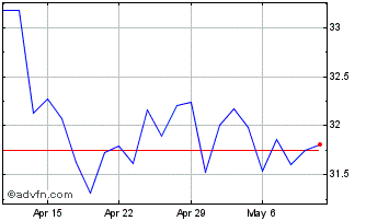 1 Month Anterix Chart