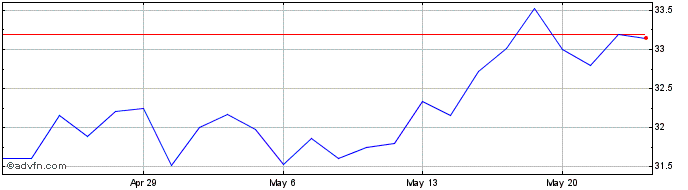 1 Month Anterix Share Price Chart