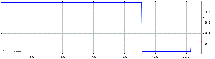 Intraday Ames National Share Price Chart for 05/5/2024