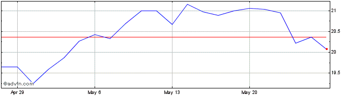 1 Month Ames National Share Price Chart