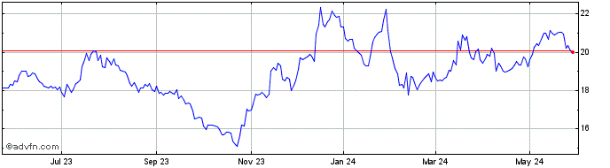 1 Year Ames National Share Price Chart