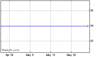 1 Month Atmi Inc. (MM) Chart