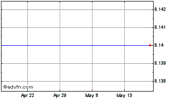 1 Month Atmel Corp. Chart