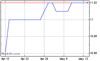 1 Month AlphaVest Acquisition Chart