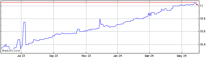 1 Year AlphaVest Acquisition Share Price Chart