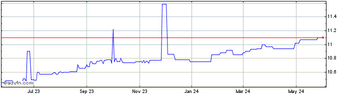 1 Year AlphaVest Acquisition Share Price Chart