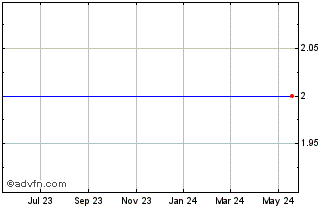 1 Year Api Technologies Corp. Chart