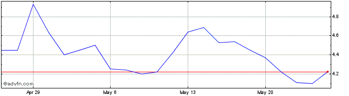 1 Month Atomera Share Price Chart