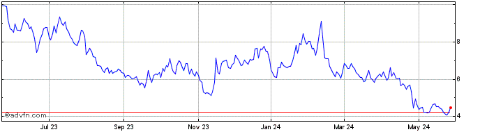 1 Year Atomera Share Price Chart