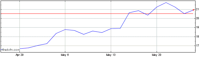 1 Month Astronics Share Price Chart