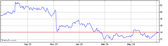 1 Year Air Transport Services Share Price Chart