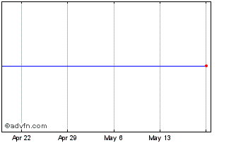 1 Month Attunity Chart