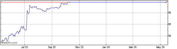 1 Year Activision Blizzard Share Price Chart