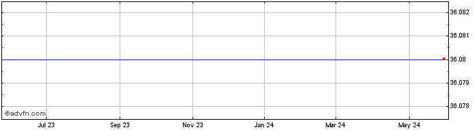 1 Year Activision Blizzard,  (MM) Share Price Chart