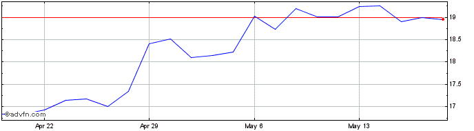 1 Month Auburn National Bancorpo... Share Price Chart