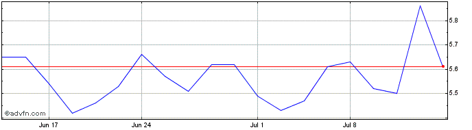 1 Month Aurinia Pharmaceuticals Share Price Chart