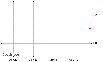 1 Month Authentec, Inc. (MM) Chart