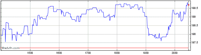 Intraday AeroVironment Share Price Chart for 02/5/2024