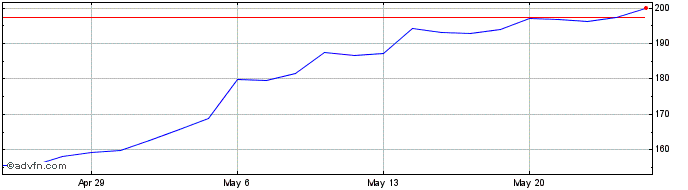 1 Month AeroVironment Share Price Chart