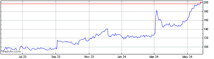1 Year AeroVironment Share Price Chart