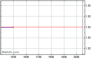 Intraday Avigen (MM) Chart