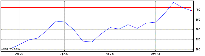 1 Month Broadcom Share Price Chart