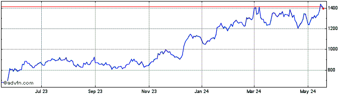1 Year Broadcom Share Price Chart