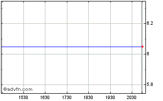 Intraday Avanex  (MM) Chart