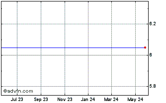 1 Year Avanex  (MM) Chart