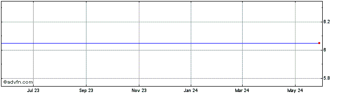 1 Year Avanex  (MM) Share Price Chart