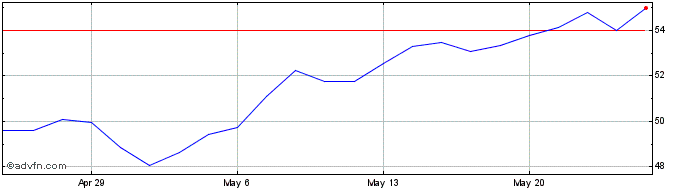 1 Month Avnet Share Price Chart