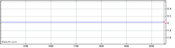Intraday Avatar Share Price Chart for 27/4/2024