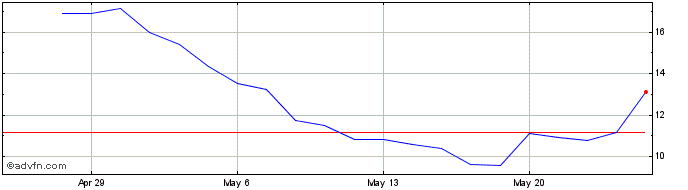 1 Month Avalo Therapeutics Share Price Chart