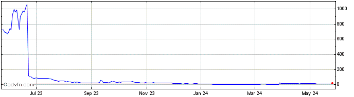 1 Year Avalo Therapeutics Share Price Chart