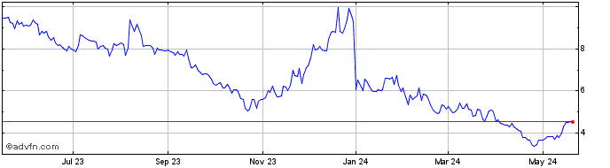 1 Year Anavex Life Sciences Share Price Chart
